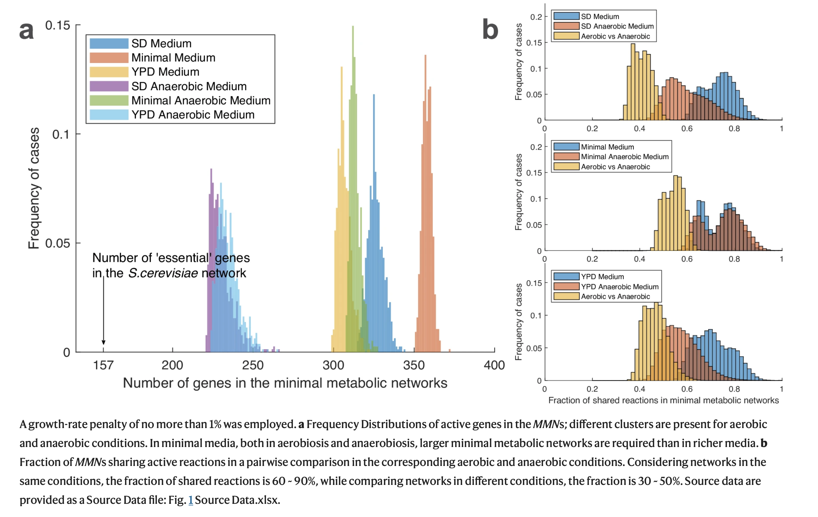 Fig. 1: Basic properties of the S. cerevisiae MMNs under 6 different growth conditions. From: Minimisation of metabolic networks defines a new functional class of genes. Fig. 1: Basic properties of the S. cerevisiae MMNs under 6 different growth conditions. From: Minimisation of metabolic networks defines a new functional class of genes.