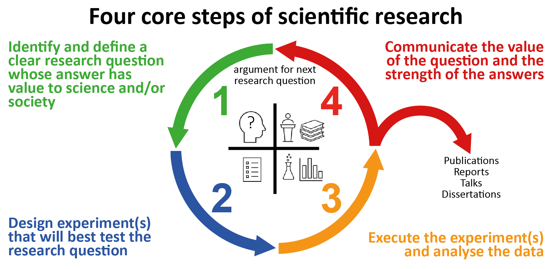 Four core steps of scientific research.